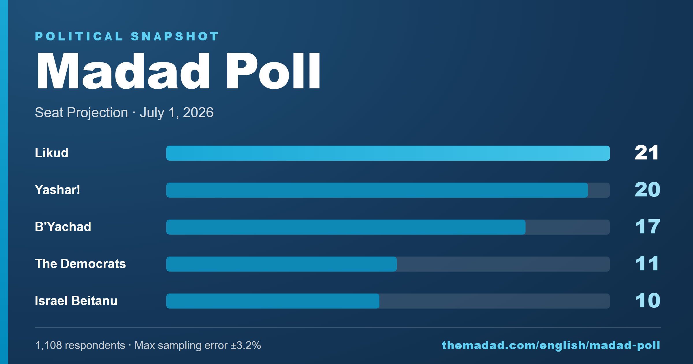 Madad Poll – July 1, 2026