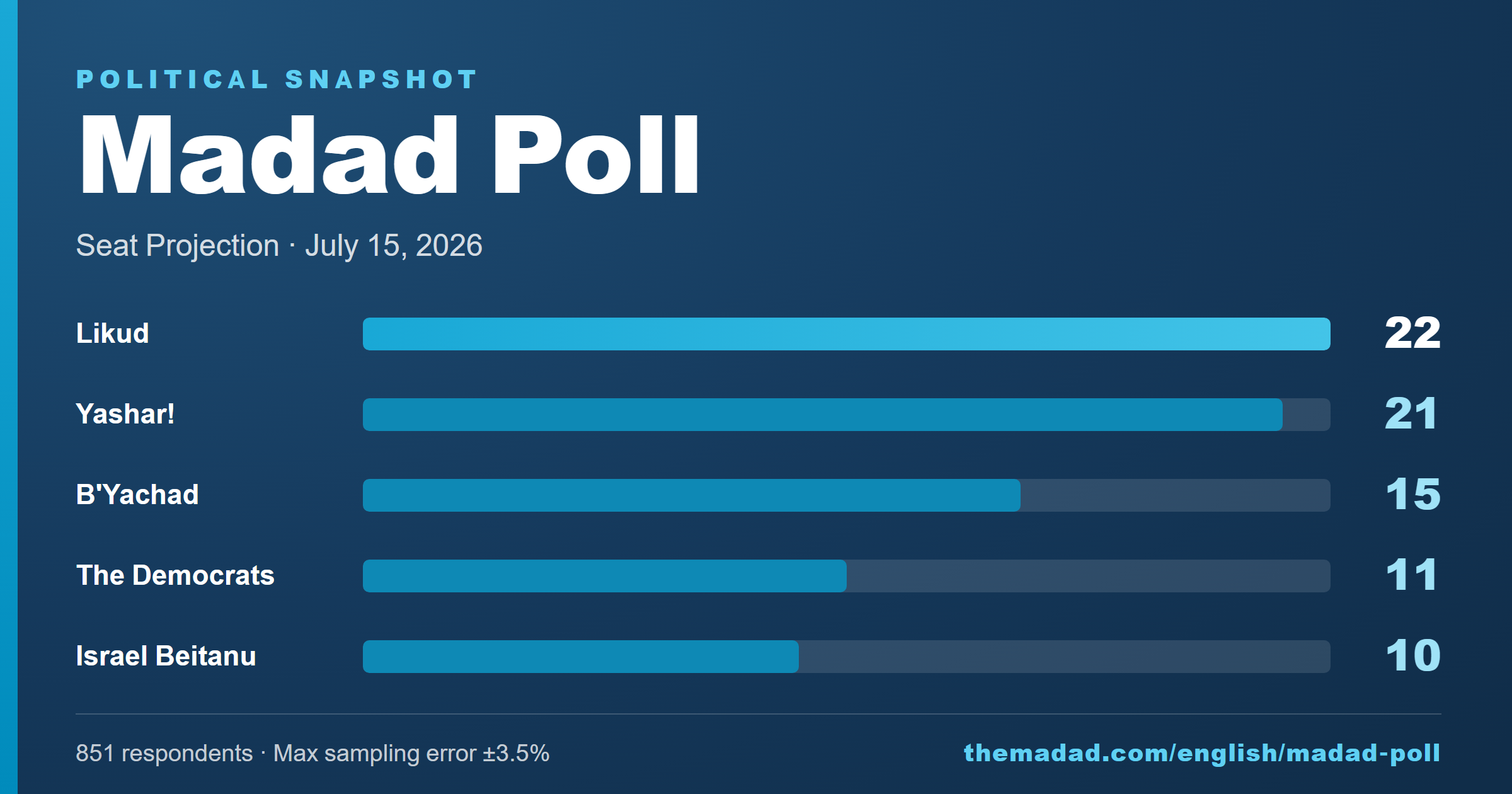 Madad Poll – July 15, 2026