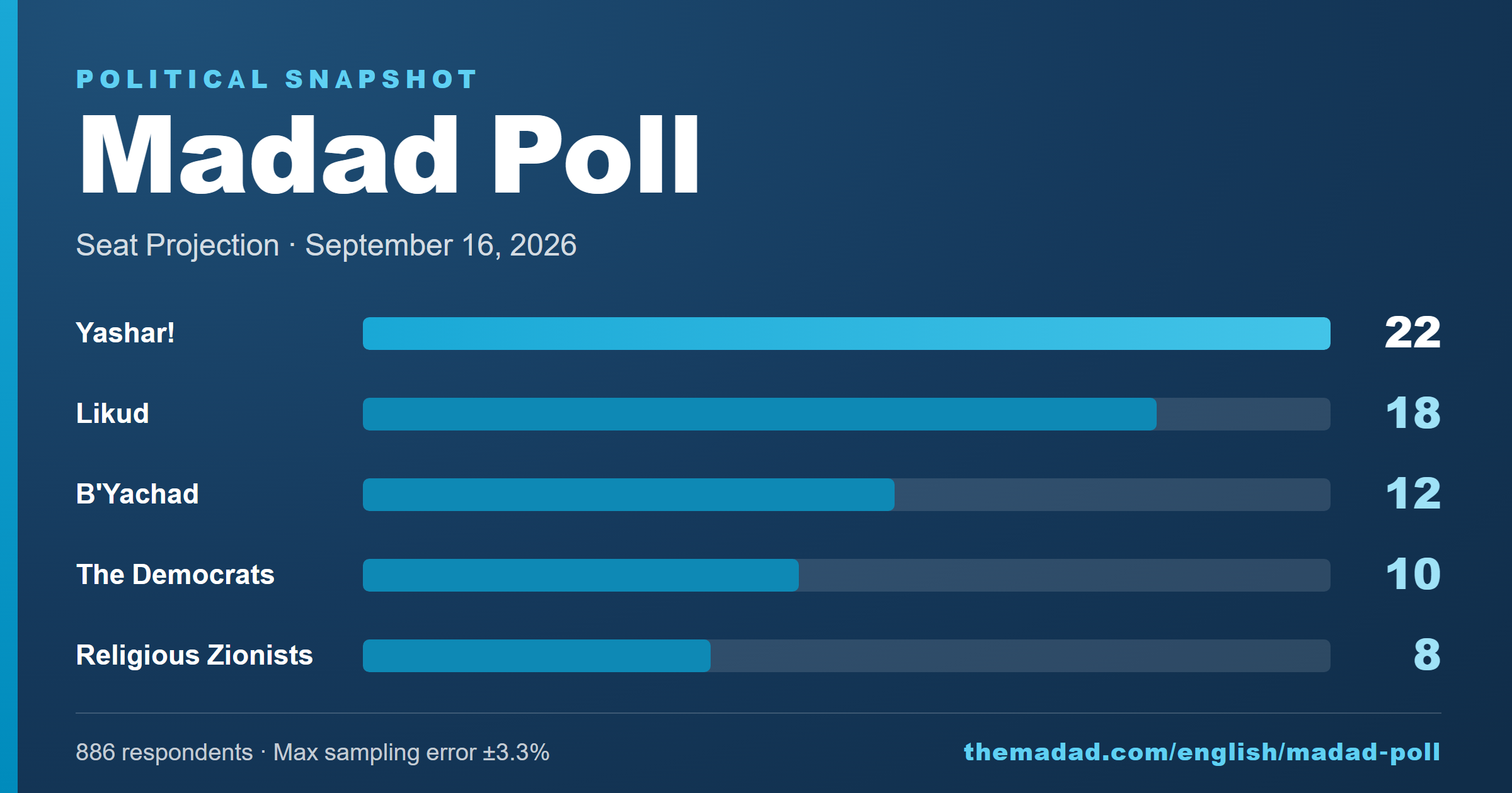 Madad Poll – September 16, 2026