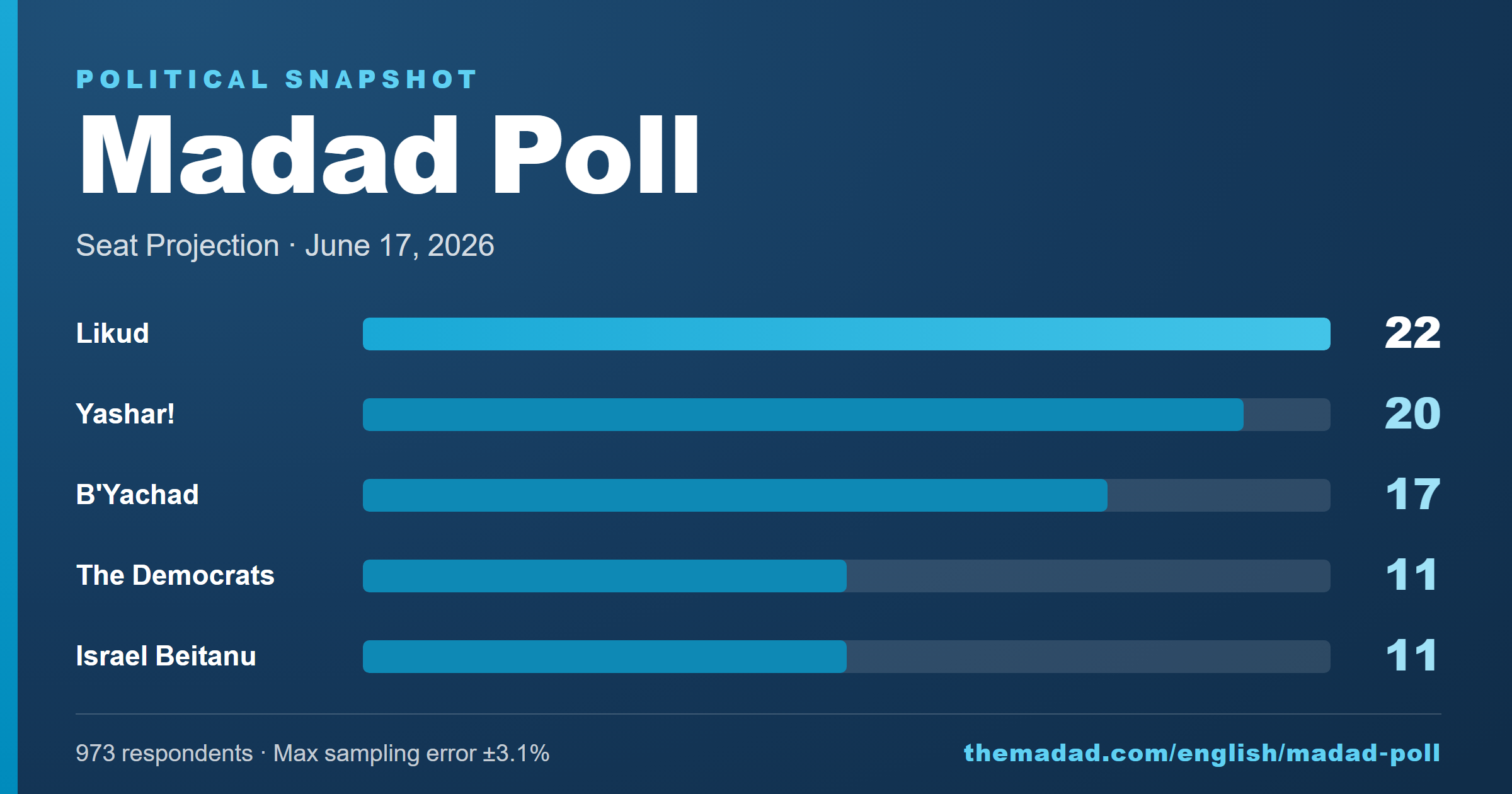 Madad Poll – June 17, 2026