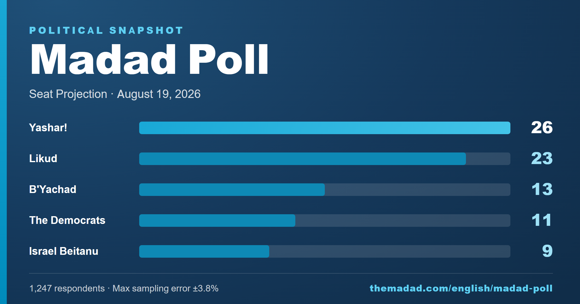 Madad Poll – August 19, 2026