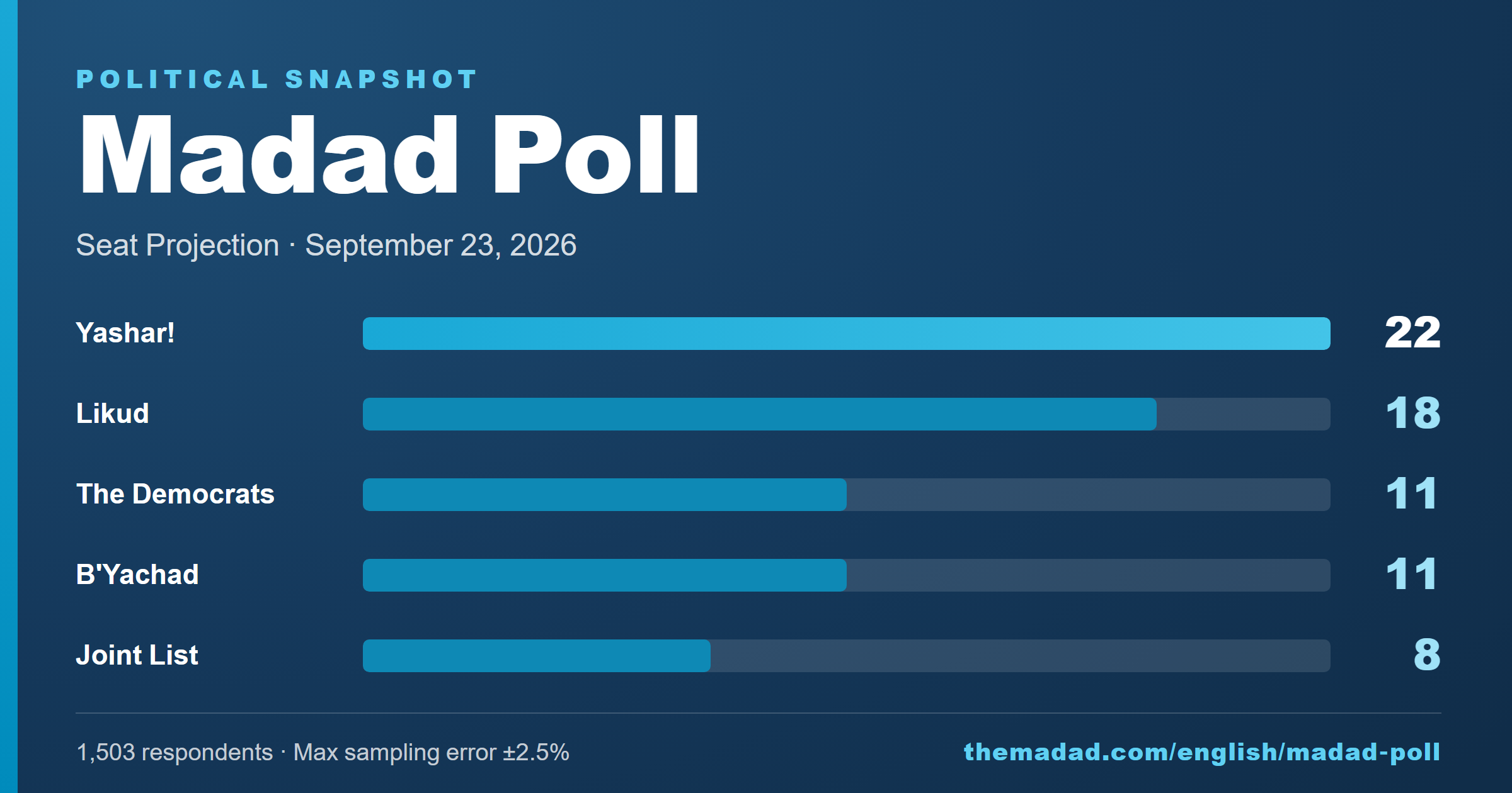 Madad Poll – September 23, 2026