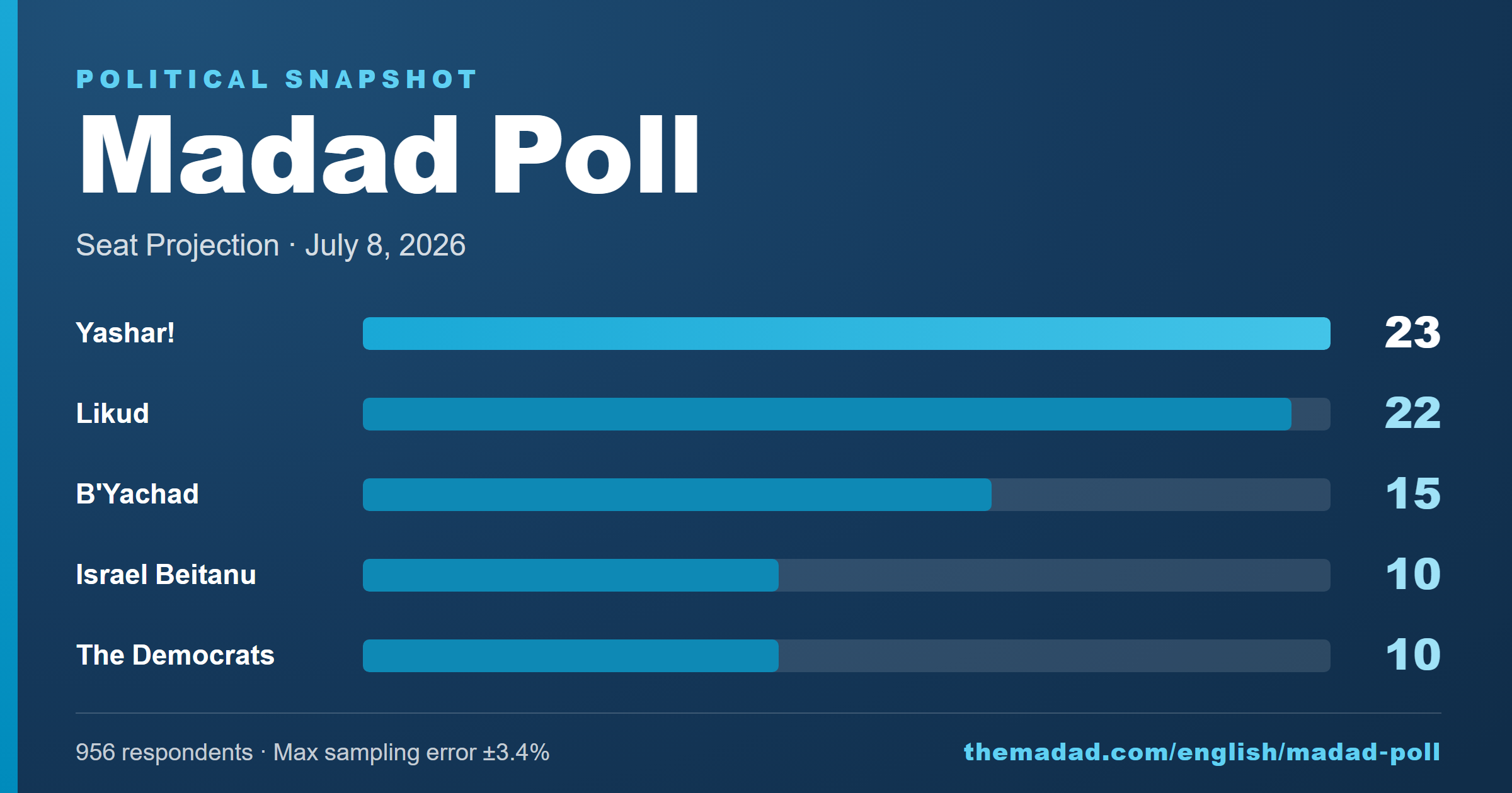 Madad Poll – July 8, 2026