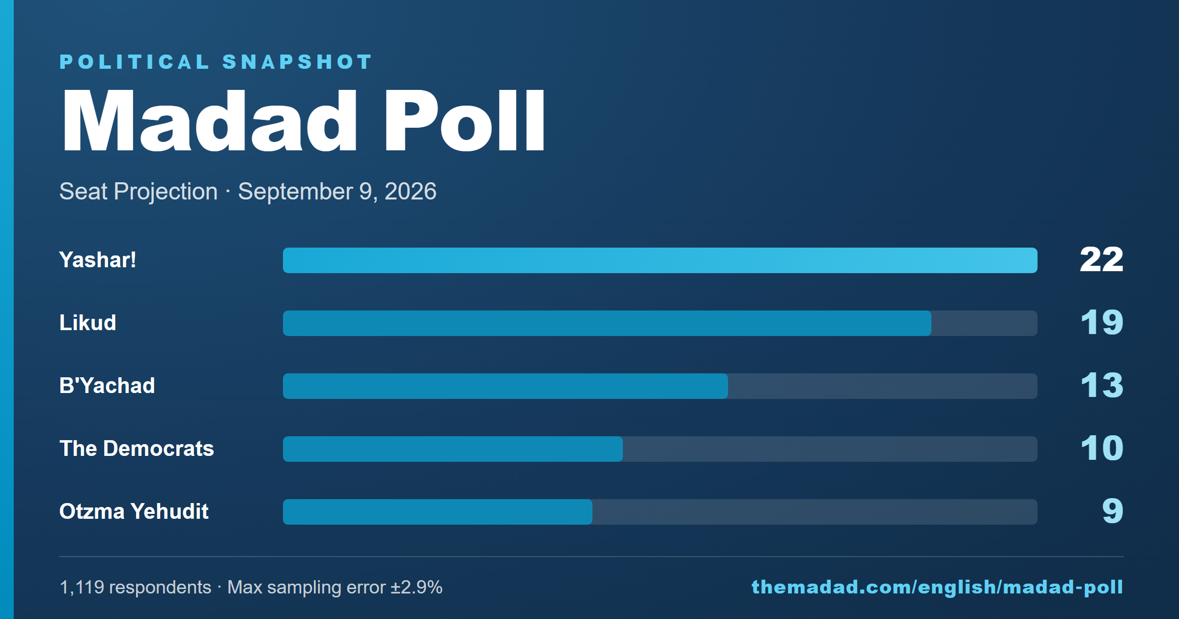 Madad Poll – September 9, 2026